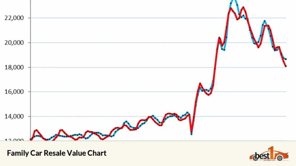 Family Car Resale Value Chart