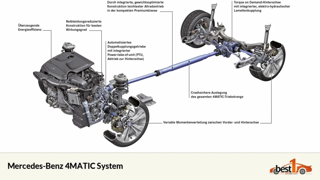 Mercedes-Benz 4MATIC System